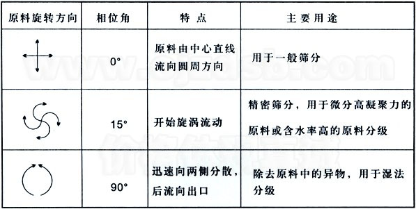 直排振动筛运转轨迹