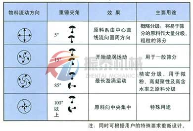 振动筛工作原理