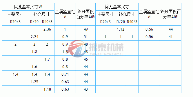 金属丝编织网筛网孔基本尺寸表2