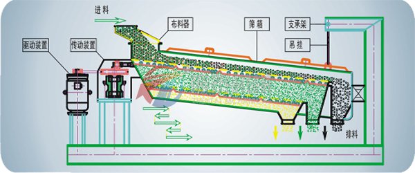 尿素平面回转筛